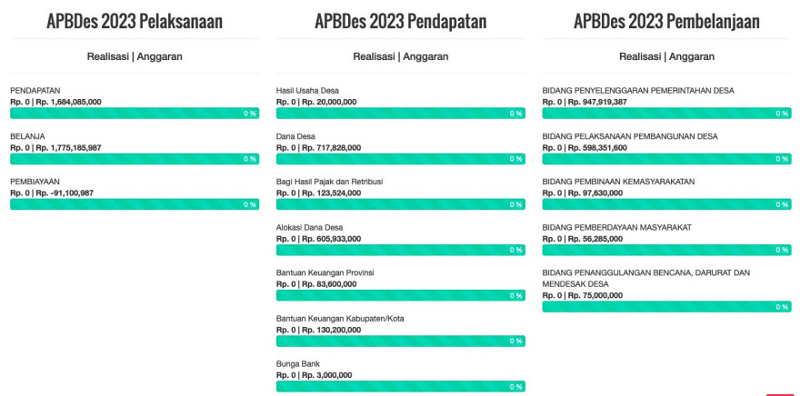 APBDES Tahun 2023 Desa Kukuh ditetapkan, Perbekel : Tetap Optimis dan Kembali Bangun Kolaborasi Bersama Stakeholder