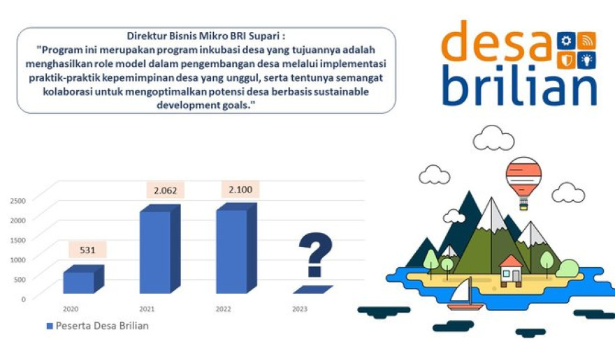 Desa Kukuh Kerambitan Terpilih Sebagai 15 Desa Terbaik New Desa BRILian 2023 Bach II